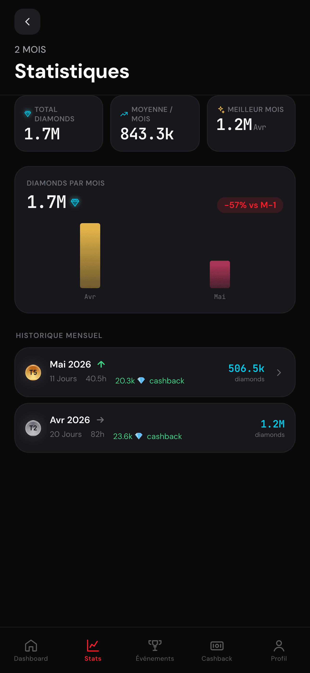 Historique mensuel